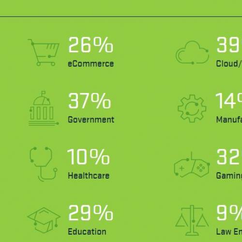 Frequency and Complexity of DDoS Attacks is Rising; Defenders Turn to Automation and Managed Services for Support