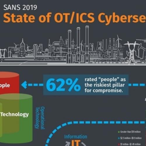 People are the biggest cybersecurity risk to industrial control systems