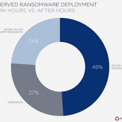 Most Ransomware Attacks Take Place Outside Working Hours